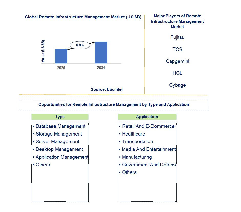 Remote Infrastructure Management Market Trends and Forecast